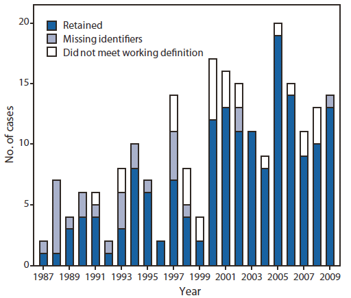 The figure shows the number of reported cases of HIV-2 infection by analytic category and year of diagnosis in the United States during 1987-2009. The annual number of HIV-2 diagnoses in the United States increased significantly from 1987 to 2009; however, the increase might be the result of surveillance artifact. No significant trends in HIV-2 diagnoses were observed during 1990-1999 (mean: 4.3 diagnoses per year, range: 1-8) or during 2000-2009 (mean: 12.0 per year; range: 8-19). The annual number increased abruptly from two in 1999 to 12 in 2000, the year that New York began confidential name-based reporting of HIV infection cases in addition to AIDS reporting. Similar results were obtained when the trend analyses included all suspected cases that were excluded from other analyses.